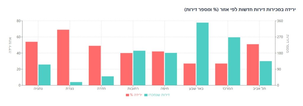 גרף שמראה את הירידה במכירות לדירות חדשות
