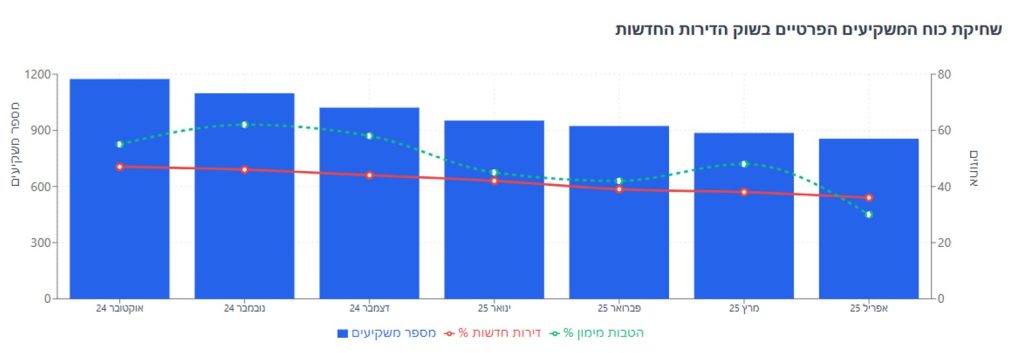 גרף שמראה את שחיקת כוח המשקיעים הפרטיים 